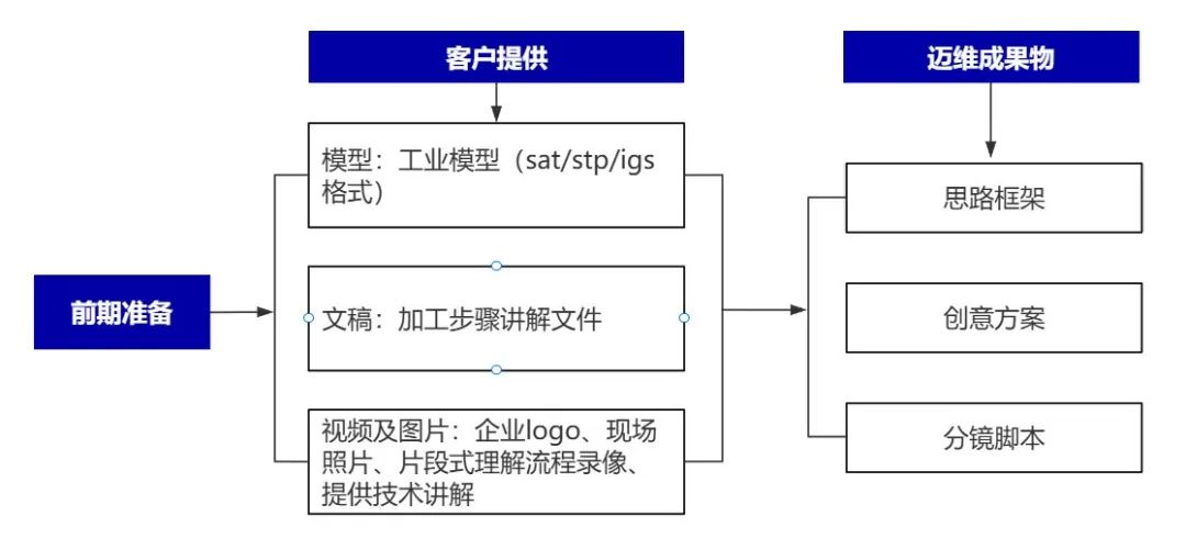 企業(yè)制作工程施工|自動(dòng)化生產(chǎn)線(xiàn)|產(chǎn)品演示|醫學(xué)行業(yè)三維動(dòng)畫(huà)要準備哪些資料，以便有效地提供給三維動(dòng)畫(huà)制作公司呢？(圖4)