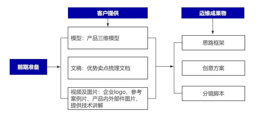 企業(yè)制作工程施工|自動(dòng)化生產(chǎn)線(xiàn)|產(chǎn)品演示|醫學(xué)行業(yè)三維動(dòng)畫(huà)要準備哪些資料，以便有效地提供給三維動(dòng)畫(huà)制作公司呢？(圖6)