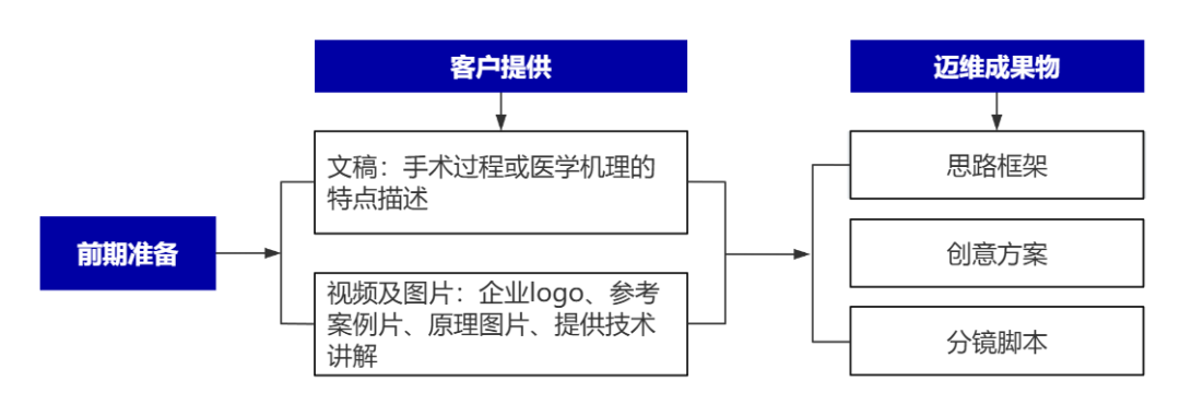 企業(yè)制作工程施工|自動(dòng)化生產(chǎn)線(xiàn)|產(chǎn)品演示|醫學(xué)行業(yè)三維動(dòng)畫(huà)要準備哪些資料，以便有效地提供給三維動(dòng)畫(huà)制作公司呢？(圖8)